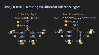 And/Or tree + semiring for different inference types
Probability of goal Most likely derivation
MAX
0.96
0.5
0.5
0.5 0.5 0.5 0.5
0.5
0.5
0.04
0.02
0.98
0.96 0.04
0.02
0.98
PG
(derives(e(1), [ , +, ]) = 0.1141 dmax
(e(1), [ , +, ] ) = argmaxd(e(t))=[ , +, ]
PG
(d(e(1))) = [0,+,1]
 