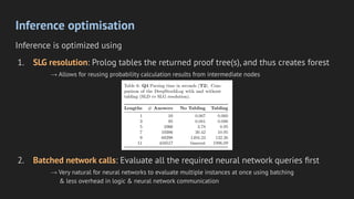 Inference optimisation
Inference is optimized using
1. SLG resolution: Prolog tables the returned proof tree(s), and thus creates forest
→ Allows for reusing probability calculation results from intermediate nodes
2. Batched network calls: Evaluate all the required neural network queries ﬁrst
→ Very natural for neural networks to evaluate multiple instances at once using batching
& less overhead in logic & neural network communication
 
