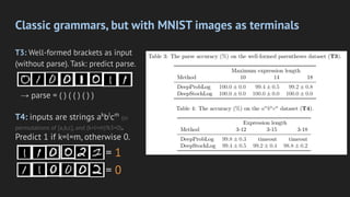 Classic grammars, but with MNIST images as terminals
T3: Well-formed brackets as input
(without parse). Task: predict parse.
T4: inputs are strings ak
bl
cm
(or
permutations of [a,b,c], and (k+l+m)%3=0).
Predict 1 if k=l=m, otherwise 0.
→ parse = ( ) ( ( ) ( ) )
= 1
= 0
 