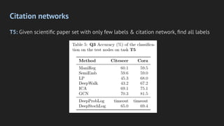 Citation networks
T5: Given scientiﬁc paper set with only few labels & citation network, ﬁnd all labels
 