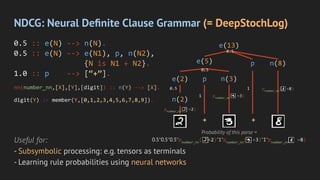 NDCG: Neural Deﬁnite Clause Grammar (= DeepStochLog)
Useful for:
- Subsymbolic processing: e.g. tensors as terminals
- Learning rule probabilities using neural networks
0.5 :: e(N) --> n(N).
0.5 :: e(N) --> e(N1), p, n(N2),
{N is N1 + N2}.
1.0 :: p --> [“+”].
nn(number_nn,[X],[Y],[digit]) :: n(Y) --> [X].
digit(Y) :- member(Y,[0,1,2,3,4,5,6,7,8,9]).
2 + 3 + 8
n(2)
e(2)
e(5)
p n(3)
e(13)
p n(8)
0.5
pnumber_nn
( =2)
1
1
0.5
0.5
pnumber_nn
( =3)
pnumber_nn
( =8)
Probability of this parse =
0.5*0.5*0.5*pnumber_nn
( =2)*1*pnumber_nn
( =3)*1*pnumber_nn
( =8)
 