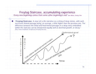 Freytag Staircase, accumulating experience

“Every new beginning comes from some other beginning's end” Dan Wilson, Closing Time
“Freytag Staircase: A view [of] a life narrative as a string of deep stories, with each
successive liminal passage being, on average, a little higher than the previous one. The
difference between the initial and final liminal passages in a deep story embedded
within the staircase can be interpreted equally well as doctrinal growth, or decay.”
[http://www.tempobook.com/glossary/#freytag-staircase]

14

 