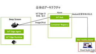 38
IoT Edge Agent
IoT Edge Runtime
IoT Hub
Container Registry
VLC media player
Visual Studio Code
ImageのPull
IoT Edge の
管理...