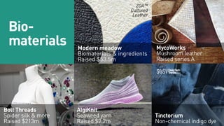 Bio-
materials
Bolt Threads
Spider silk & more
Raised $213m
AlgiKnit
Seaweed yarn
Raised $2.2m
MycoWorks
Mushroom leather
...