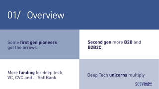 01/ Overview
Some first gen pioneers
got the arrows.
Deep Tech unicorns multiply
More funding for deep tech,
VC, CVC and …...