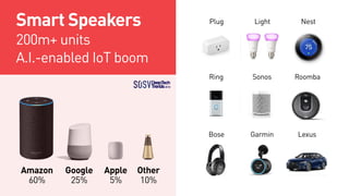 Smart Speakers
200m+ units
A.I.-enabled IoT boom
Amazon
60%
Google
25%
Apple
5%
DeepTech
Trends2019
Other
10%
Plug Light N...