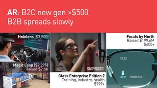 AR: B2C new gen >$500
B2B spreads slowly
Magic Leap ($2,295)
Raised $2.6b
Hololens ($3,500)
Glass Enterprise Edition 2
Tra...