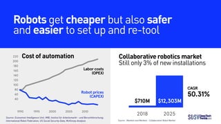 Robots get cheaper but also safer
and easier to set up and re-tool
Source : Markets and Markets - Collaborative Robot Mark...
