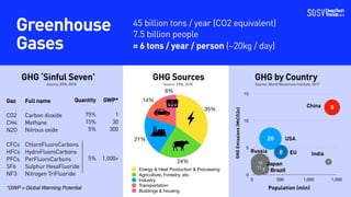 Greenhouse
Gases
45 billion tons / year (CO2 equivalent)
7.5 billion people
= 6 tons / year / person (~20kg / day)
6%
14%
...