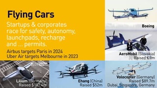 Lilium (Germany)
Raised $101.4m
Ehang (China)
Raised $52m
Flying Cars
Volocopter (Germany)
Raised $89.7m
Dubai, Singapore,...