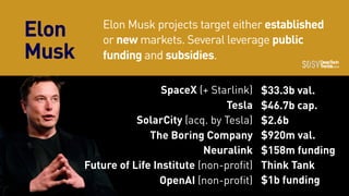 SpaceX (+ Starlink)
Tesla
SolarCity (acq. by Tesla)
The Boring Company
Neuralink
Future of Life Institute (non-profit)
Ope...