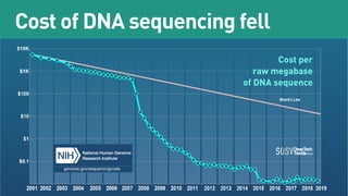 Cost per
raw megabase
of DNA sequence
Cost of DNA sequencing fell
DeepTech
Trends2019
 
