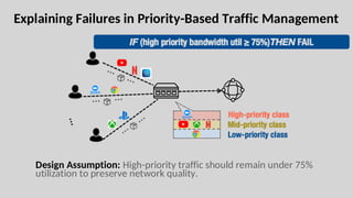 Explaining Failures in Priority-Based Traffic Management
Design Assumption: High-priority traffic should remain under 75%
utilization to preserve network quality.
 