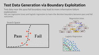 Test Data Generation via Boundary Exploitation
Test data near the pass/fail boundary may lead to more informative failure
explanations
Search Space
Regression trees
Logistic Regression
We use regression trees and logistic regression to learn the decision boundary between pass and fail
outcomes.
 