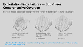 Exploitation Finds Failures — But Misses
Comprehensive Coverage
Pareto-based testing underperforms random testing in failure coverage
L. Sorokin, D. Safin, S. Nejati: Can search-based testing with pareto optimization effectively cover failure-revealing
test inputs? EMSE Journal 2025
Ground truth -- Actual
space of failures
558 failures
Failures found using
Pareto-based testing
(NSGAII)
429 failures
Failures found using
random search
89 failures
 