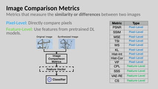 Image Comparison Metrics
Metrics that measure the similarity or differences between two images
Pixel-Level: Directly compare pixels
Feature-Level: Use features from pretrained DL
models.
 