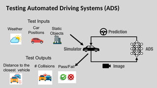 Testing Automated Driving Systems (ADS)
Weather
Test Inputs
Car
Positions
Static
Objects
# Collisions
Test Outputs
Distance to the
closest vehicle
Pass/Fail
 