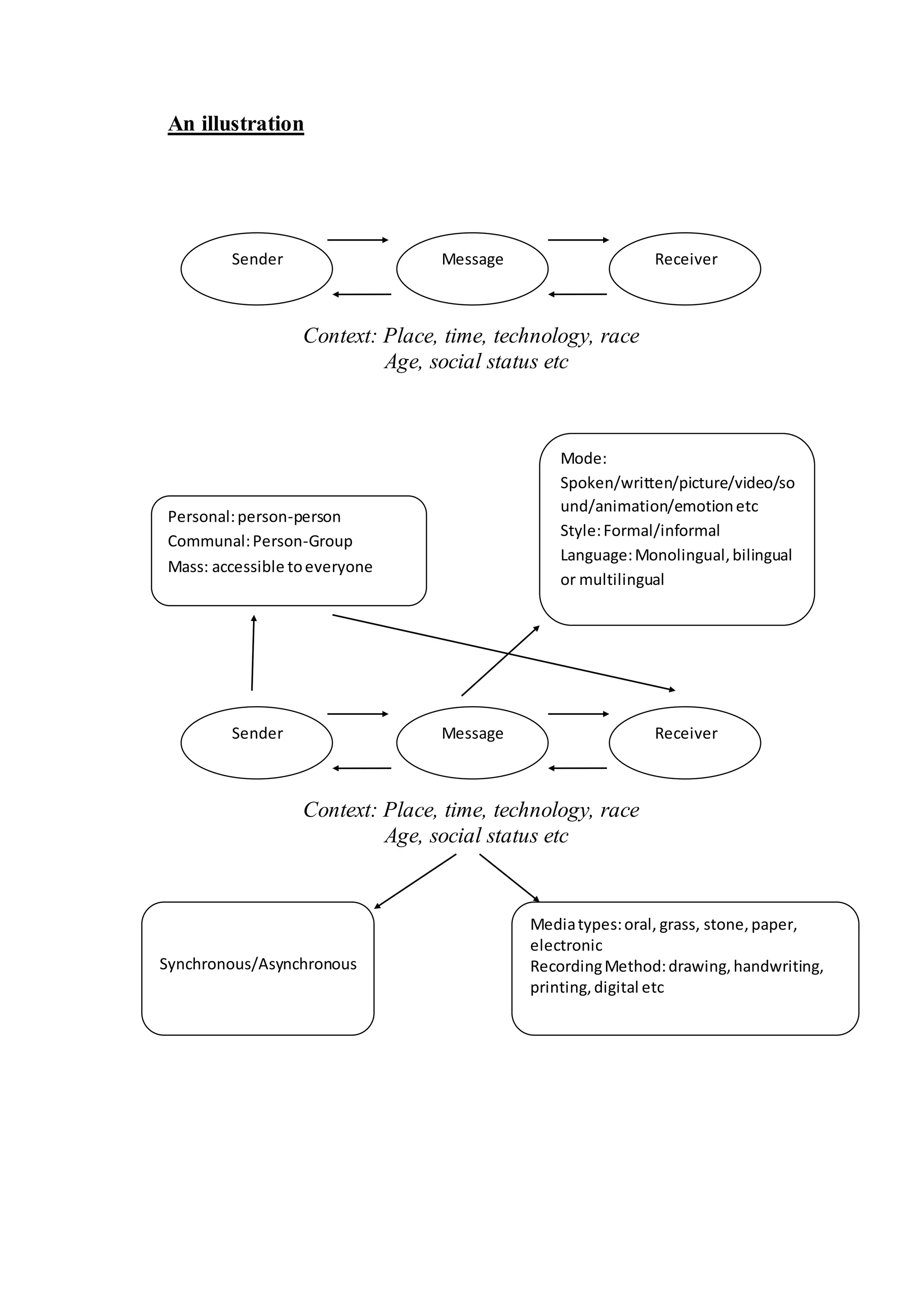 An illustration
Context: Place, time, technology, race
Age, social status etc
Context: Place, time, technology, race
Age, social status etc
Sender Message Receiver
Sender Message Receiver
Synchronous/Asynchronous
Mediatypes:oral, grass, stone,paper,
electronic
RecordingMethod:drawing,handwriting,
printing,digital etc
Personal:person-person
Communal:Person-Group
Mass: accessible toeveryone
Mode:
Spoken/written/picture/video/so
und/animation/emotionetc
Style:Formal/informal
Language:Monolingual,bilingual
or multilingual
 