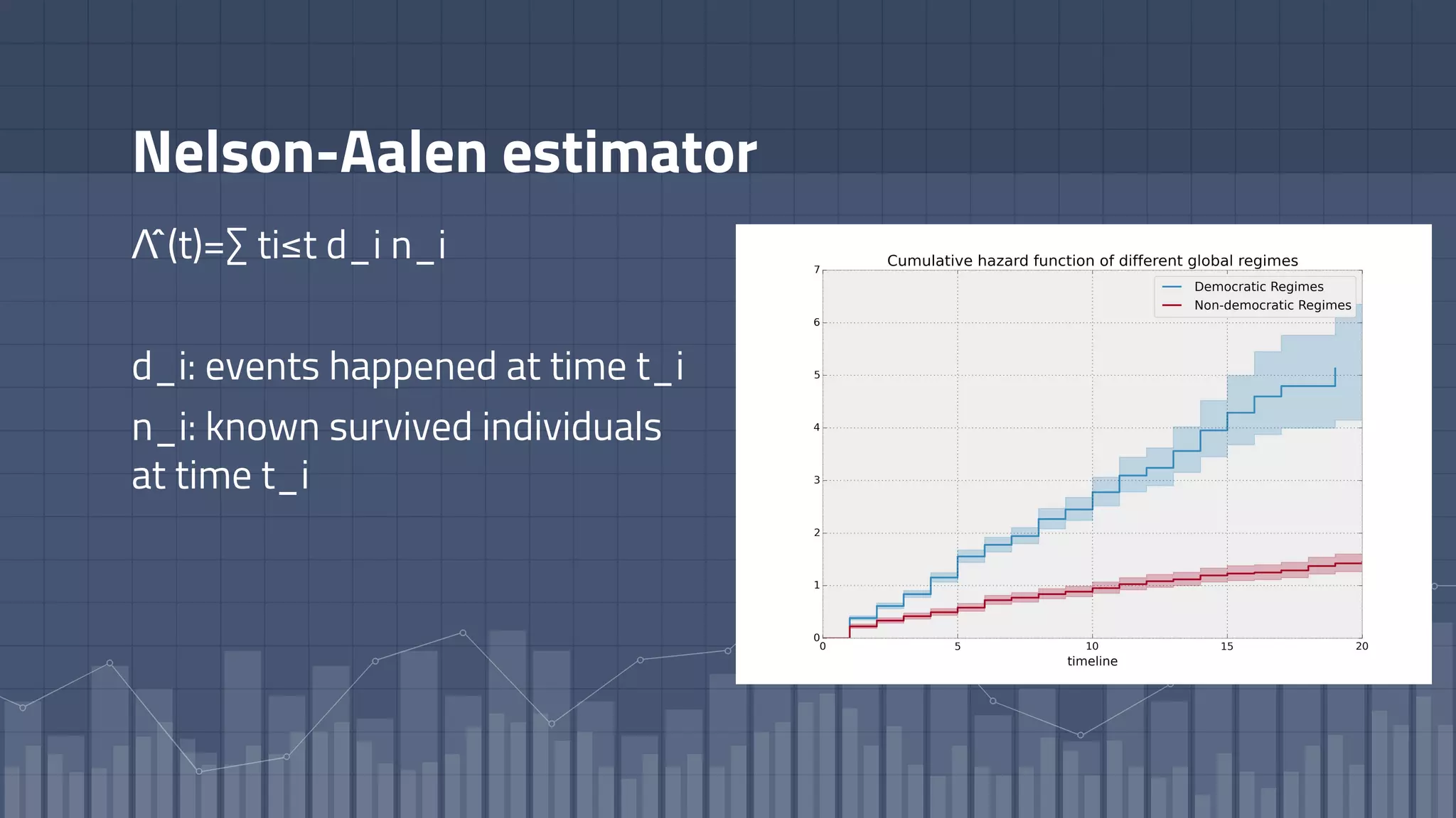 Nelson-Aalen estimator
Λ̂ (t)=∑ ti≤t d_i n_i
d_i: events happened at time t_i
n_i: known survived individuals
at time t_i
 