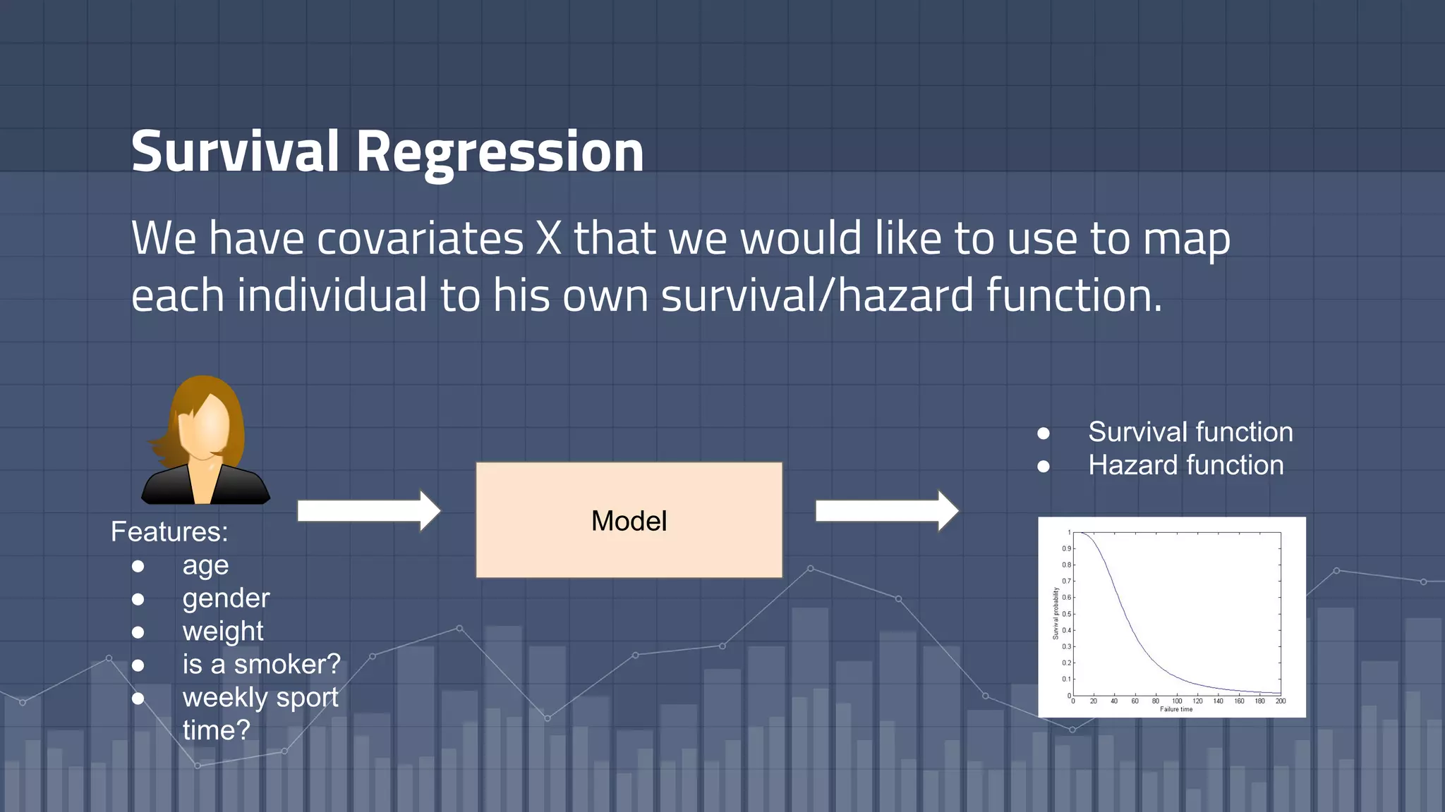 Survival Regression
We have covariates X that we would like to use to map
each individual to his own survival/hazard function.
Features:
● age
● gender
● weight
● is a smoker?
● weekly sport
time?
Model
● Survival function
● Hazard function
 