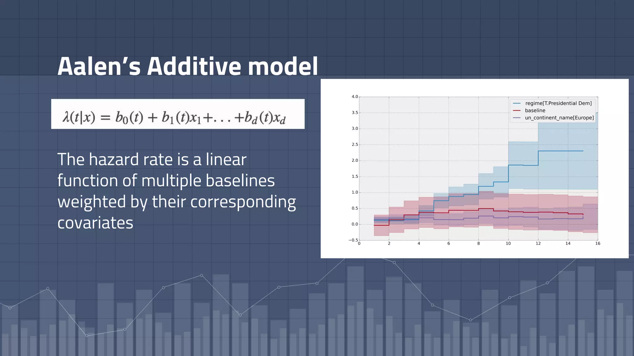 Aalen’s Additive model
The hazard rate is a linear
function of multiple baselines
weighted by their corresponding
covariates
 