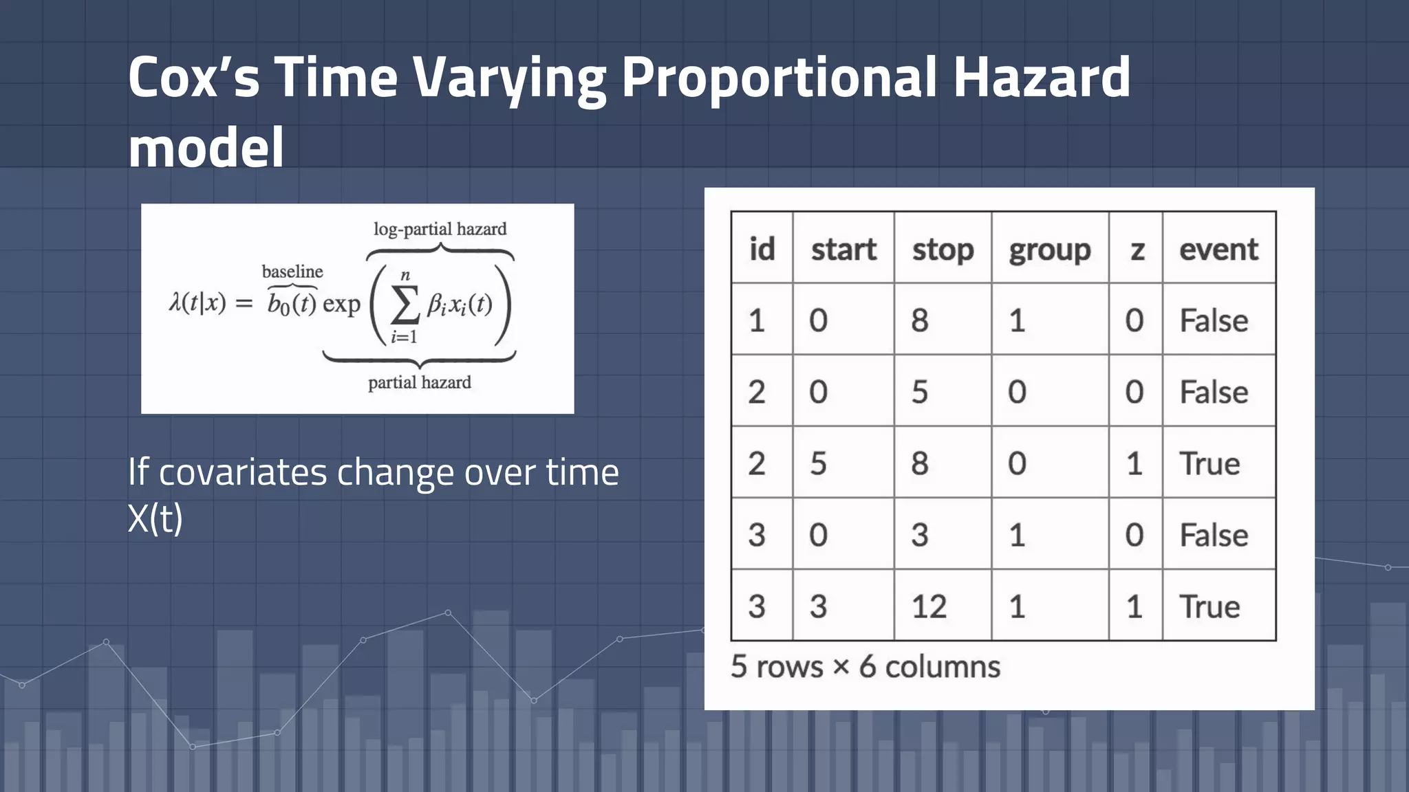 Cox’s Time Varying Proportional Hazard
model
If covariates change over time
X(t)
 