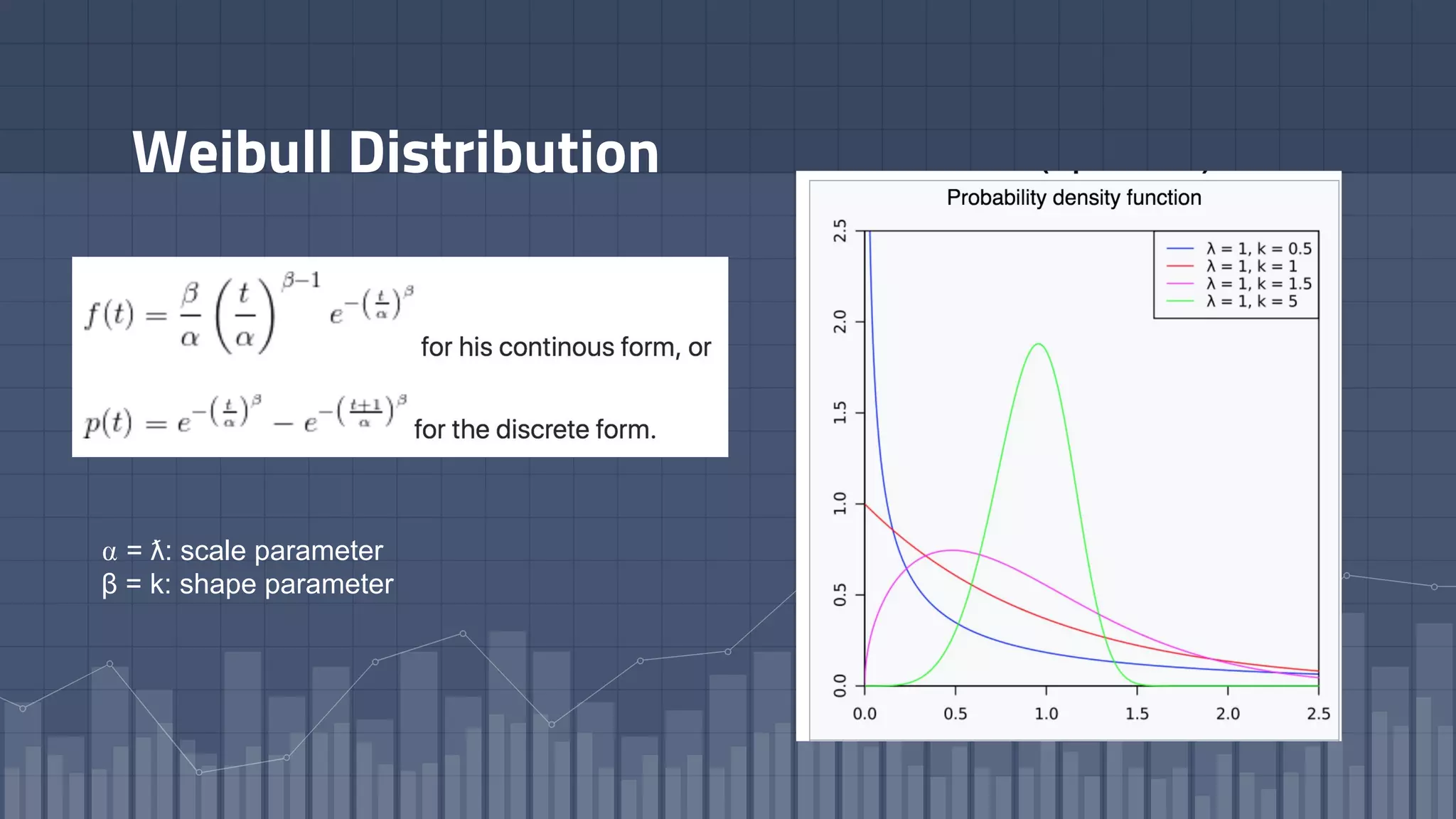 Weibull Distribution
⍺ = ƛ: scale parameter
β = k: shape parameter
 