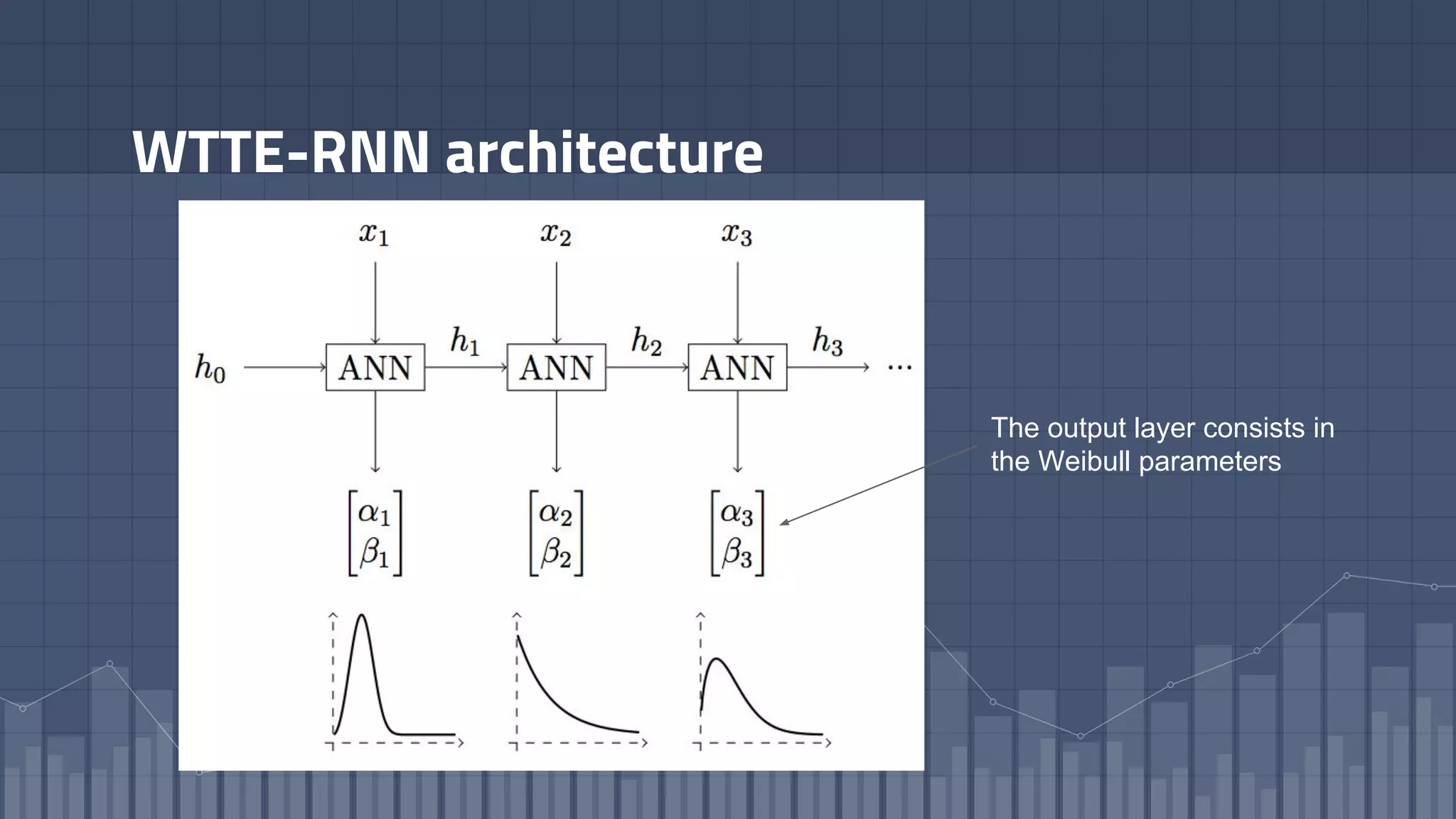 WTTE-RNN architecture
The output layer consists in
the Weibull parameters
 