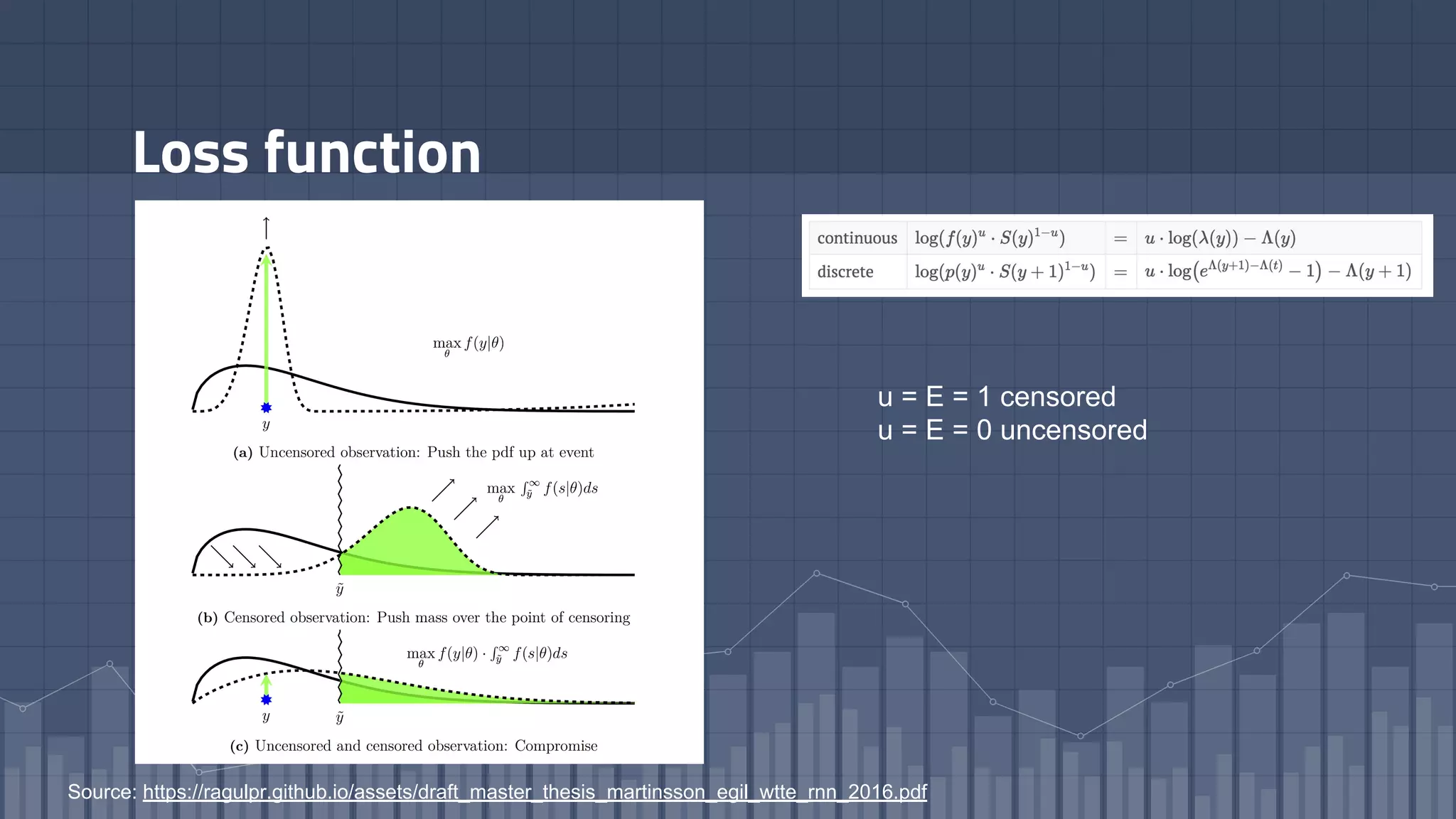 Loss function
u = E = 1 censored
u = E = 0 uncensored
Source: https://ragulpr.github.io/assets/draft_master_thesis_martinsson_egil_wtte_rnn_2016.pdf
 