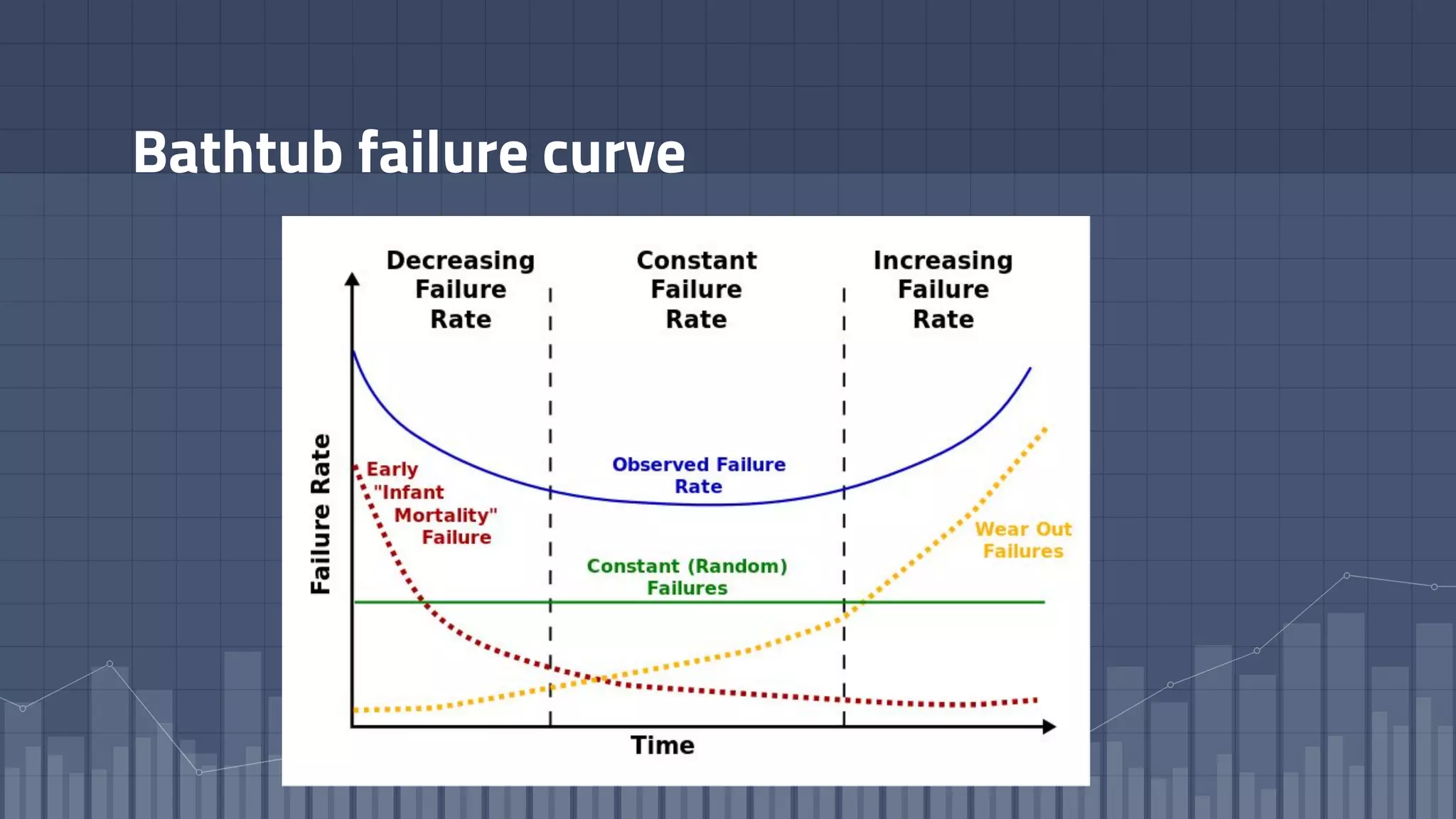 Bathtub failure curve
 
