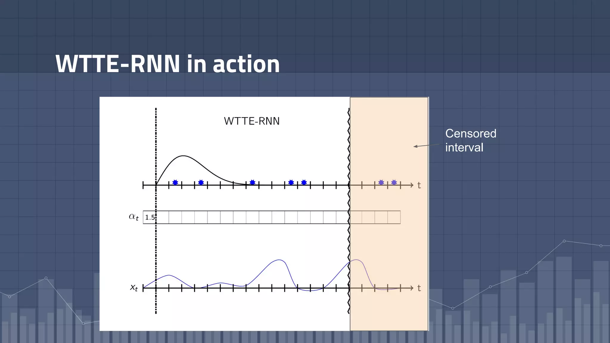WTTE-RNN in action
Censored
interval
 