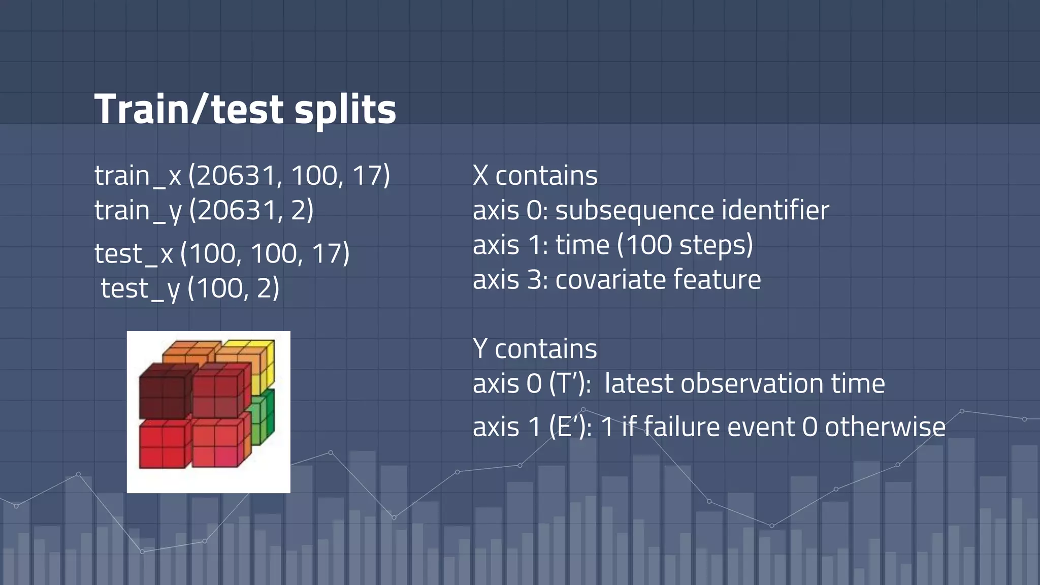 Train/test splits
train_x (20631, 100, 17)
train_y (20631, 2)
test_x (100, 100, 17)
test_y (100, 2)
X contains
axis 0: subsequence identifier
axis 1: time (100 steps)
axis 3: covariate feature
Y contains
axis 0 (T’): latest observation time
axis 1 (E’): 1 if failure event 0 otherwise
 