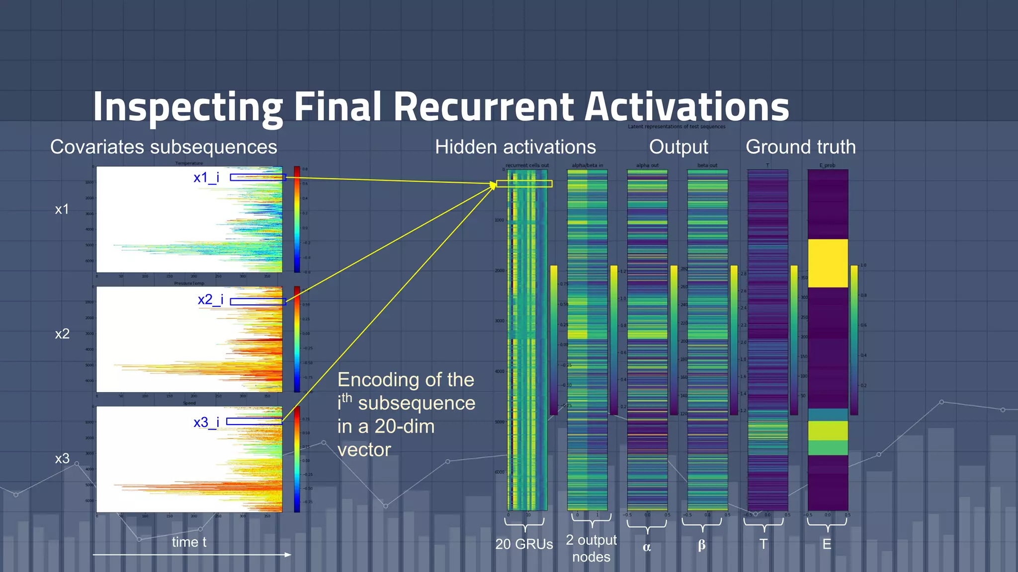 Inspecting Final Recurrent Activations
Covariates subsequences Hidden activations Output
20 GRUs 2 output
nodes
E
Ground truth
T𝛃𝛂time t
x1
x2
x3
Encoding of the
ith
subsequence
in a 20-dim
vector
x1_i
x2_i
x3_i
 