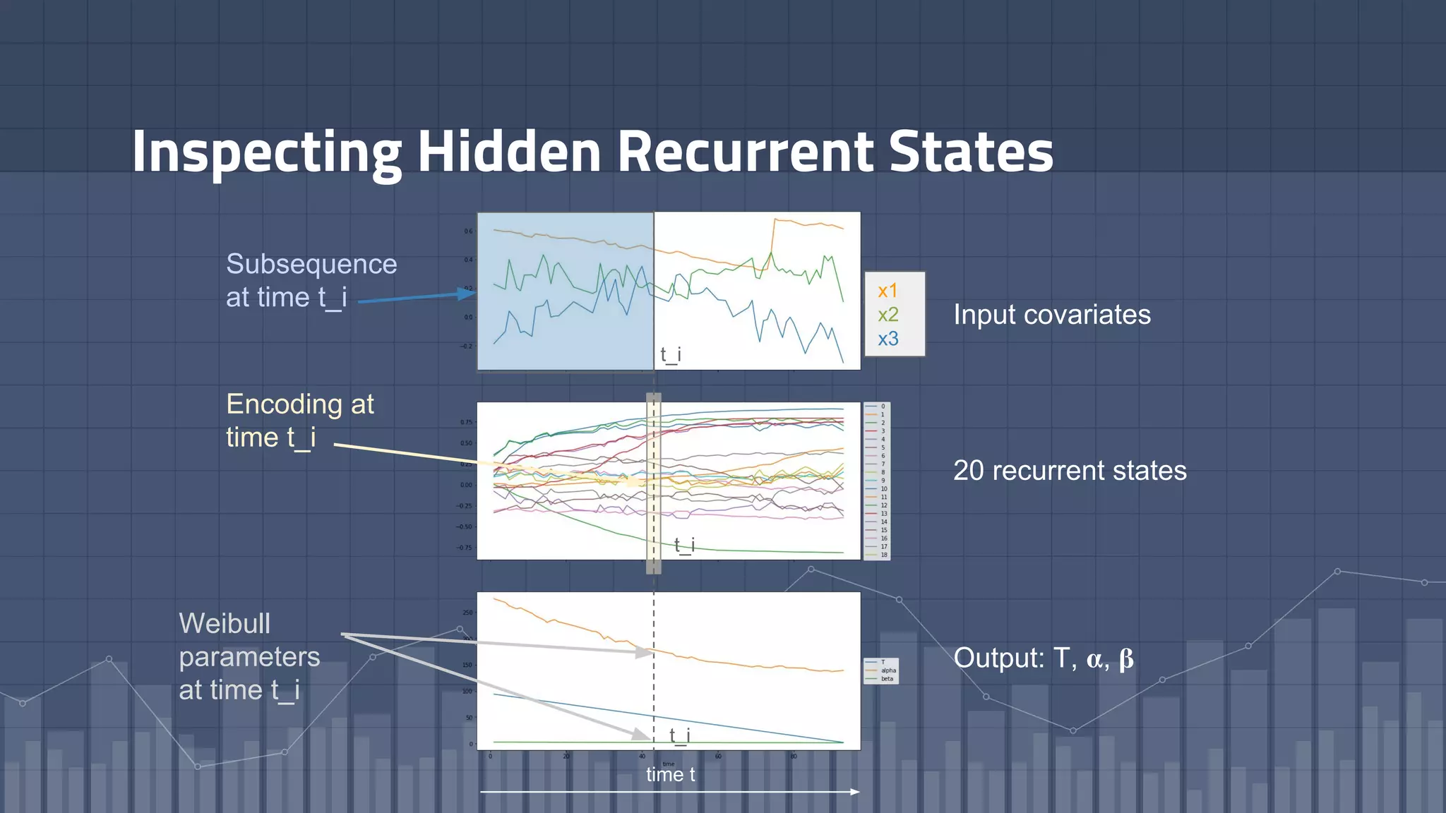 time t
Inspecting Hidden Recurrent States
x1
x2
x3
20 recurrent states
Output: T, 𝛂, 𝛃
Input covariates
Encoding at
time t_i
t_i
Subsequence
at time t_i
Weibull
parameters
at time t_i
t_i
t_i
 