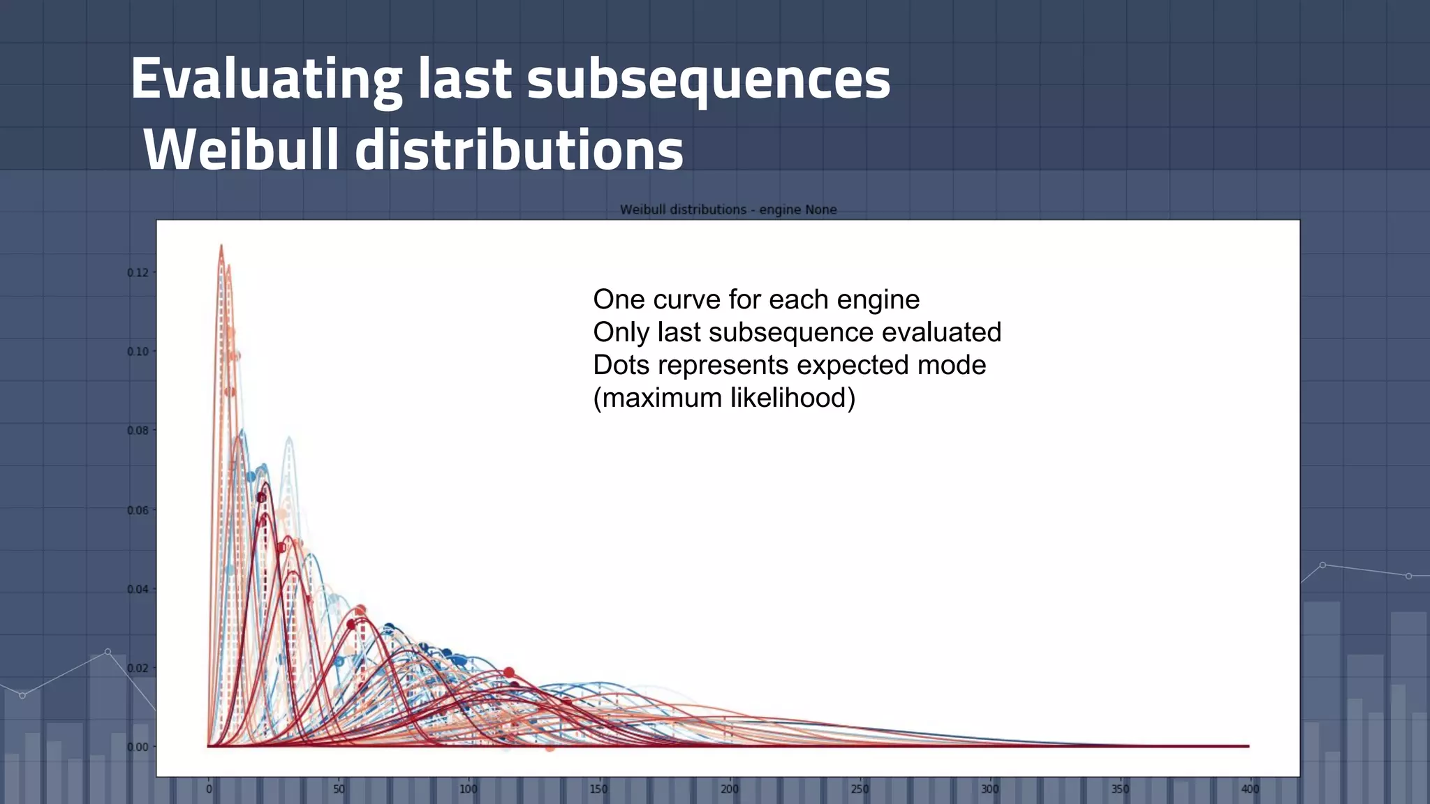 Evaluating last subsequences
Weibull distributions
One curve for each engine
Only last subsequence evaluated
Dots represents expected mode
(maximum likelihood)
 