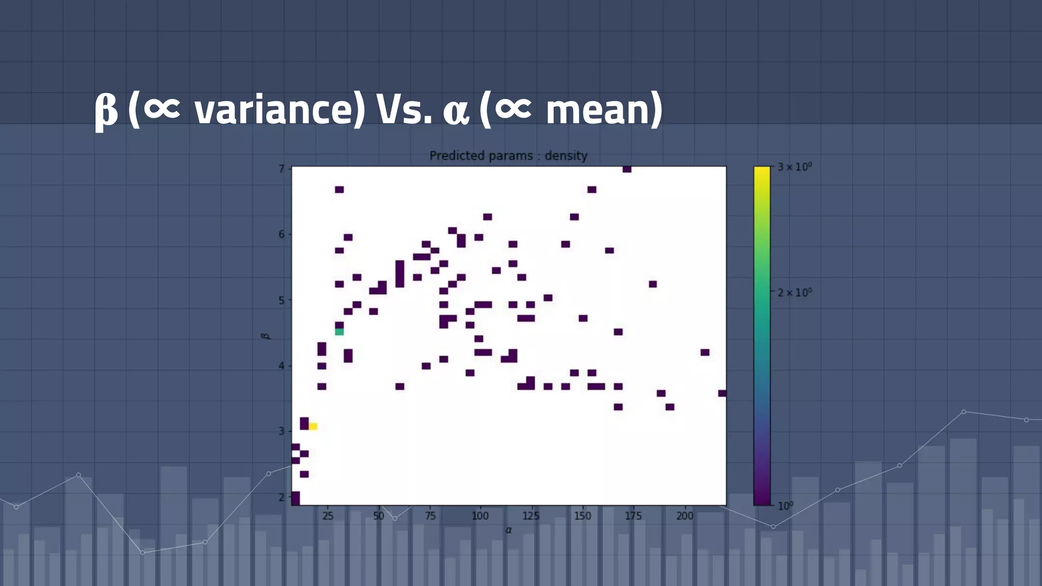 𝛃 (∝ variance) Vs. 𝛂 (∝ mean)
 