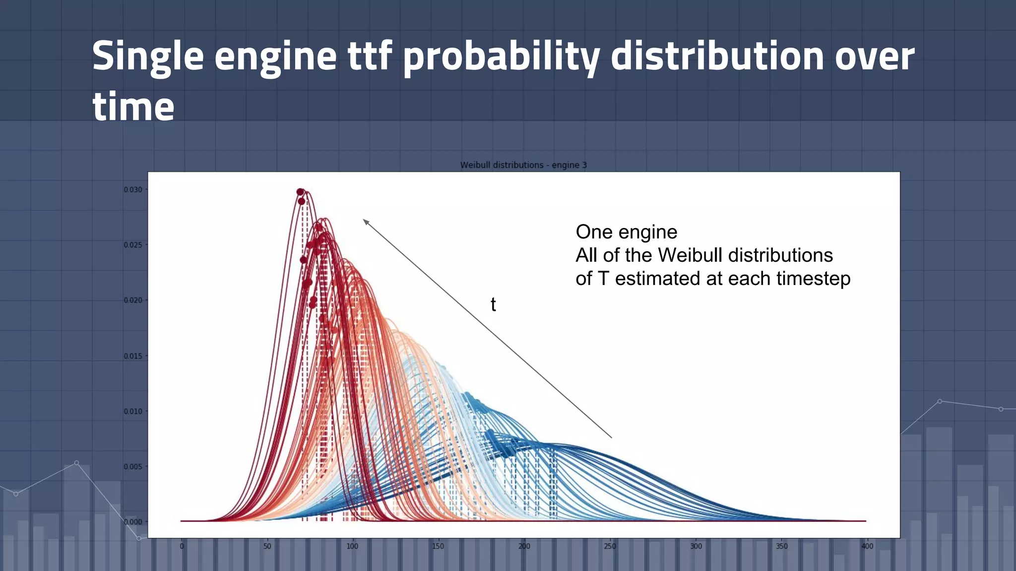 Single engine ttf probability distribution over
time
t
One engine
All of the Weibull distributions
of T estimated at each timestep
 