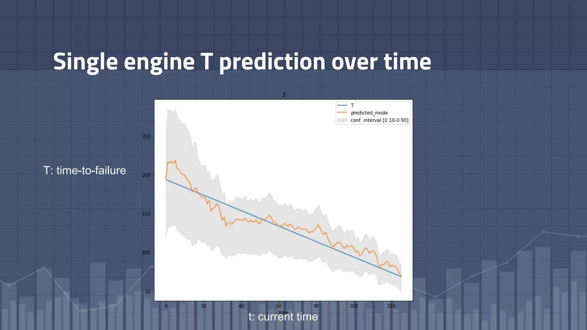 Single engine T prediction over time
T: time-to-failure
t: current time
 