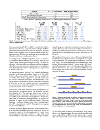 Method MAE (Lower better) SNR (Higher better)
MTTS-CAN 2.16 5.25
Single Branch Network 2.22 5.14
Single Branch without self-attention 2.47 4.23
Table 1. Accuracy comparison between MTTS-CAN and our proposed single branch network.
Pixel 4A
$350
Pixel 1
∼$200
Nexus 6
∼$150
Moto G3
∼$100
Resize 14.7 13.1 31.8 26.8 58.3 55.3 78.5 65.2
Normalize Appearance 4 0 5.3 0.1 95.2 0.1 38.9 0.2
Normalize Motion 5.1 7.2 5.9 7.2 100 101.9 69.6 68
Infer Vitals 181.4 113.1 216.8 120.9 482.4 284.8 1280.3 692
Post-Process 0.1 0.2 0.1 0.3 0.5 0.3 0.3 0.2
Total Process 205.3 133.6 259.9 155.3 736.4 442.4 1467.6 825.6
Total Process Per Frame 10.265 6.68 12.995 7.765 36.82 22.12 73.38 41.28
Table 2. Comparing the performance of the original TS-CAN network (black) and our proposed, single-branch network (blue) on different phones.
Times are in milliseconds.
phones, manufactured in 2014 and 2013 respectively, suffer in
performance and cannot keep up real-time at 30 fps; the Moto
3 performs quite worse than the Nexus 6. However, the older
phones benefit the most from the single-branch architecture,
with an average 23.4ms less per frame, as opposed to just
4.4ms less per frame with the newer phones.
To see why this the older phones perform worse, we created a
to-scale visual of how threading is occurring in these cases in
Figure 9. Time is represented from left-to-right. The violet bar
represents collecting and cropping frames, and the subsequent
yellow bars represent processing and inference on those frames
while the next batch of frames is being collected (represented
by the next violet bar).
The bottom row shows how the Pixel phone is performing
optimally: collecting and cropping frames at 30 fps, while
finishing inference in a timely manner. This is essentially the
case on the Pixel phones regardless of network architecture
and version, lest slight differences. The width of the violet
bars in this row represent live, optimal collection of 20 frames
at 30fps, i.e. at 666 ms; a phone with more computational
power, or a network architecture with less computational load,
wouldn’t lessen the width of this bar.
However, the width of the violet bars on the rest of the rows for
other phones are significantly longer. The Nexus 6 is generally
faster than the M3. The important thing to note is that the
single-branch network reduces the inference time, and also
ends up having a shorter time collecting frames. Despite that,
even when no inference is being performed in parallel, the
collection of frames is still significantly slower. Therefore,
the primary bottleneck for these older phones isn’t the neural
network’s computational load, it’s the acquisition, cropping,
and allocation of frames.
Increasing the thread priority would not solve this issue, since
we’re past the threshold of threading congestion. Before in-
creasing the priority of the inference thread, i.e. when it was at
minimum priority, inference wouldn’t even begin until several
batches had been collected, essentially resulting in multiple
threads being spawned and computational congestion. Increas-
ing the thread priority to medium enabled computation to
finish before the next batch of frames were collected, avoiding
that congestion, and producing the proper threading seen in
Figure 9.
Moving the resizing step to occur before storing data into the
batch buffer may help; however, the resizing itself takes signif-
icant computation, and the amount of computation associated
with simply moving around the bigger, cropped image is not
known. We suspect that Android’s current camera API doesn’t
optimally capture the frames into bitmaps on the older smart-
phones. However, we also suspect that this could be solved by
diving deeper into the API, since the camera preview displays
smoothly on the UI.
Figure 9. How the app threads on different architectures and phones;
chronologically represented from left-to-right. “Original” represents
the original TS-CAN network, “Single” represents our proposed, single-
branch network, “M3” represents the Moto 3, and “N6” represents the
Nexus 6. The violet bars represent collecting and cropping frames, and
the yellow bars represent processing. The purple bars on the bottom are
666ms, and the rest are relatively scaled.
All this being said, the app is still usable even in the earlier
phones: the data calculated, displayed, and recorded is the
same, but just delayed. The recording feature takes a notice-
ably few more seconds to save values. The only disadvantage
 