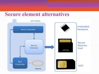 Near Field Communication (NFC Architecture and Operating Modes) | PPTX