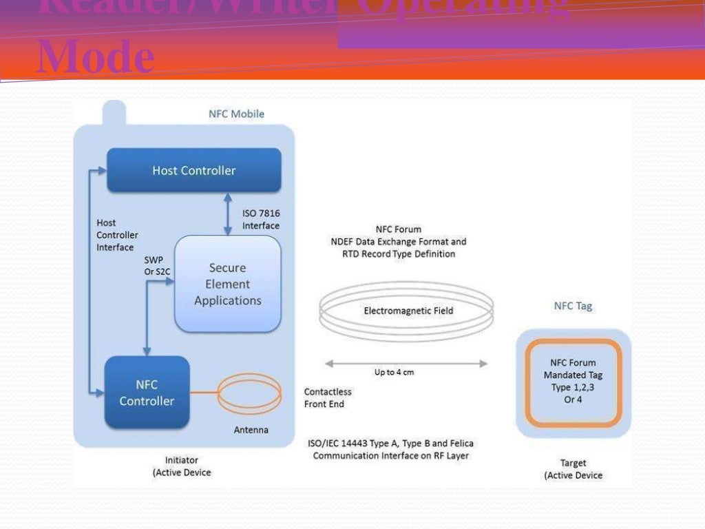 Near Field Communication (NFC Architecture and Operating Modes)