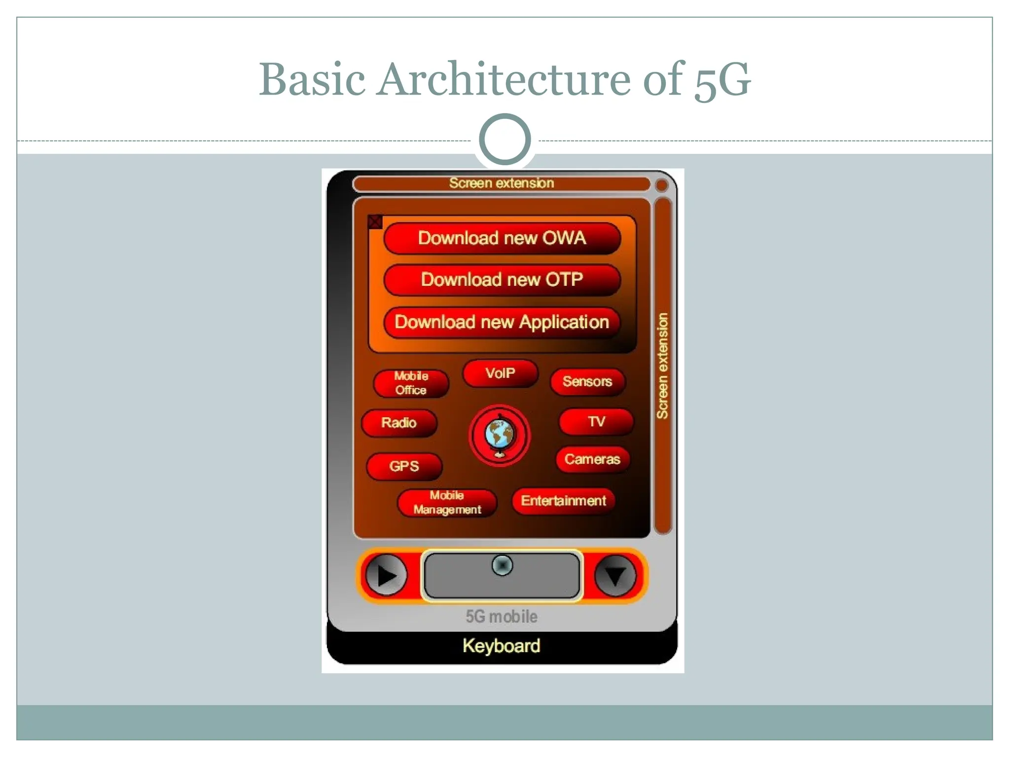 Basic Architecture of 5G
 