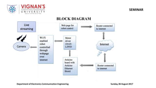 Sunday, 06 August 2017Department of Electronics Communication Engineering
SEMINAR
BLOCK DIAGRAM
Camera
Live
streaming
 