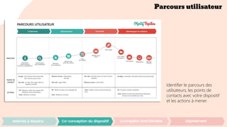 Parcours utilisateur
Identifier le parcours des
utilisateurs, les points de
contacts avec votre dispositif
et les actions à mener.
 