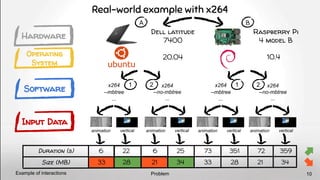 10.4
x264
--mbtree
...
x264
--no-mbtree
...
x264
--no-mbtree
...
x264
--mbtree
...
20.04
Dell latitude
7400
Raspberry Pi
4 model B
vertical
animation vertical
animation vertical
animation vertical
animation
Duration (s) 22 25 73 72
6 6 351 359
Size (MB) 28 34 33 21
33 21 28 34
A B
2
1 2
1
Hardware
Operating
System
Software
Input Data
Real-world example with x264
Problem
Example of interactions 10
 
