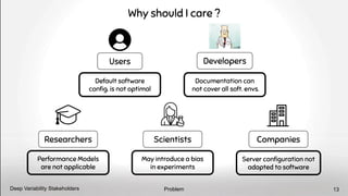Why should I care ?
Problem
Deep Variability Stakeholders 13
Default software
conﬁg. is not optimal
Users Developers
Documentation can
not cover all soft. envs.
Researchers
Performance Models
are not applicable
Scientists
May introduce a bias
in experiments
Companies
Server conﬁguration not
adapted to software
 