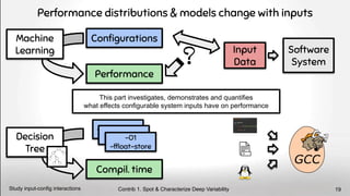 Performance distributions & models change with inputs
-O2 -fnoasm
-Ofast
-O1
-fﬂoat-store
Software
System
Performance
Conﬁgurations
Machine
Learning
Decision
Tree
Compil. time
Input
Data
This part investigates, demonstrates and quantifies
what effects configurable system inputs have on performance
Contrib 1. Spot & Characterize Deep Variability
Study input-config interactions 19
 