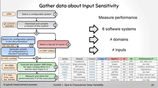 Gather data about Input Sensitivity
Measure performance
5
6
4
3
2
1
8 software systems
≠ domains
≠ inputs
Contrib 1. Spot & Characterize Deep Variability
A typical measurement process 20
 