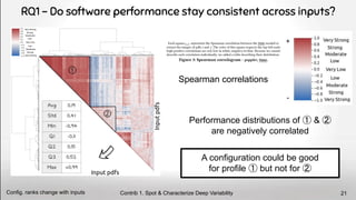 RQ1 - Do software performance stay consistent across inputs?
+
-
Performance distributions of ① & ➁
are negatively correlated
Spearman correlations
A configuration could be good
for profile ① but not for ➁
Contrib 1. Spot & Characterize Deep Variability
Config. ranks change with inputs 21
 